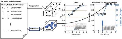 Adaptive granularity in tensors: A quest for interpretable structure